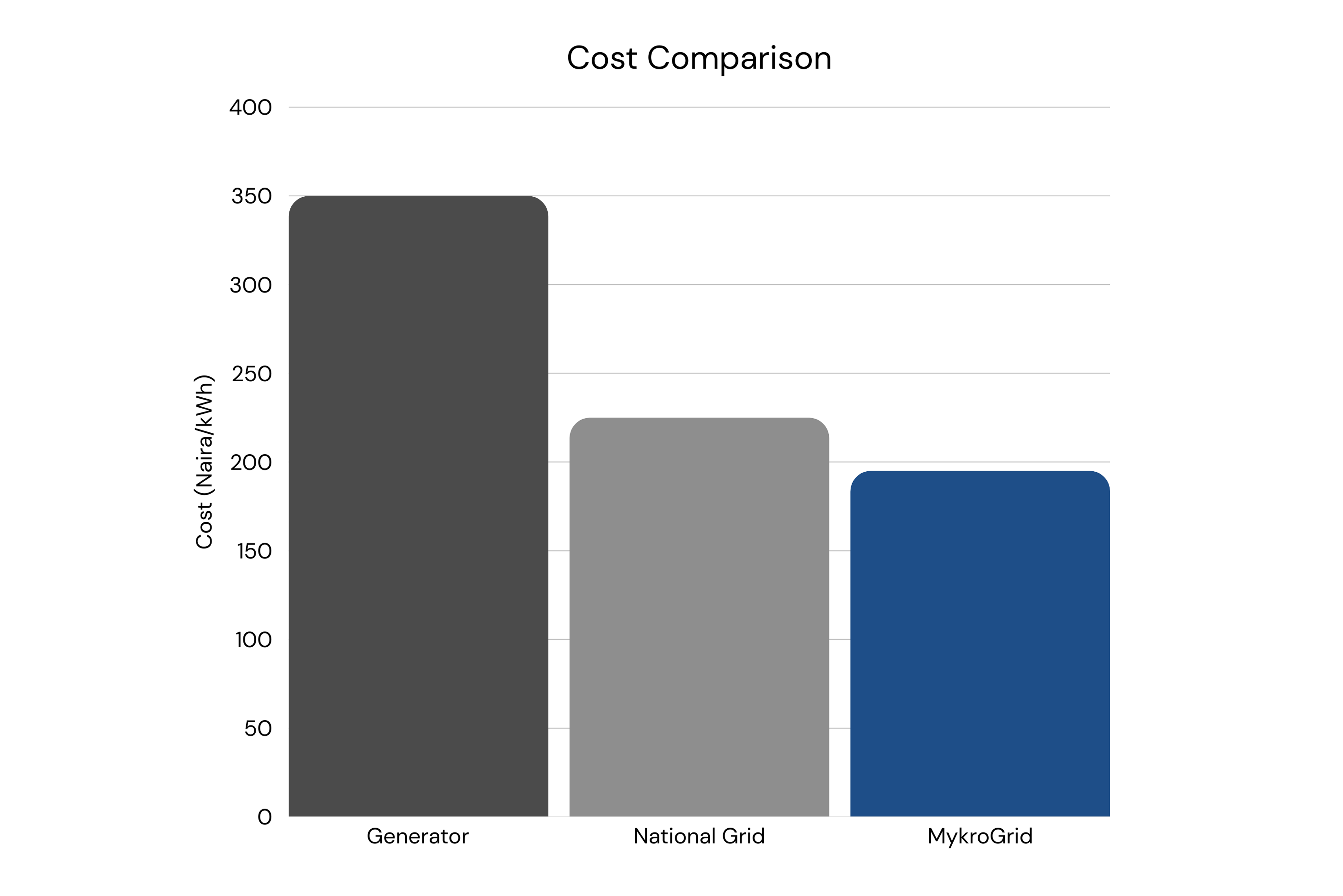 Cost comparison chart showing Grid, Diesel Gen, and MykroGrid costs